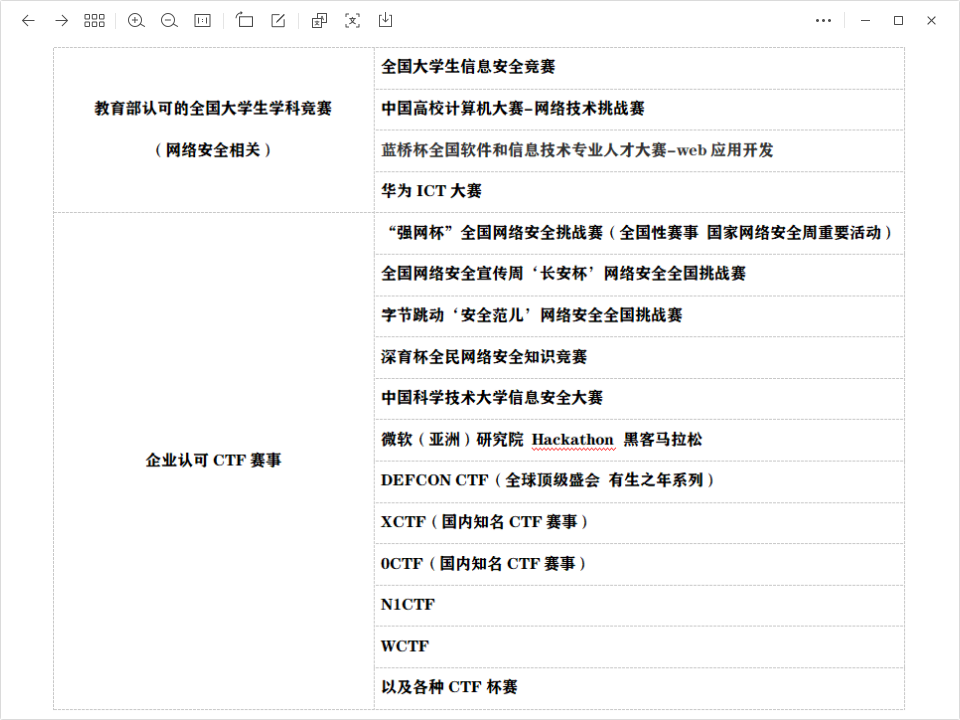 网安相关竞赛部分列表
